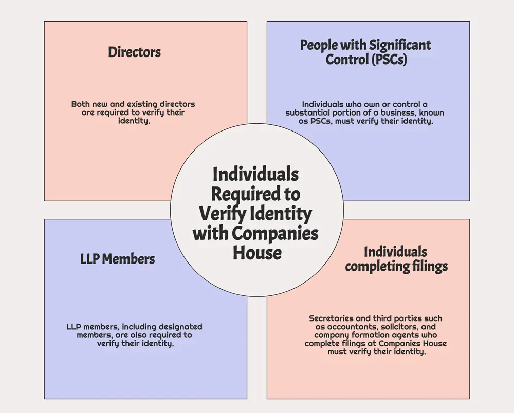Who is supposed to verify their identity with Companies House