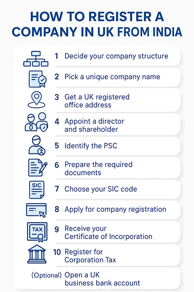 Step by Step Process How to Register a Company