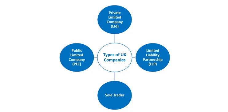 Types of UK Companies You Can Register